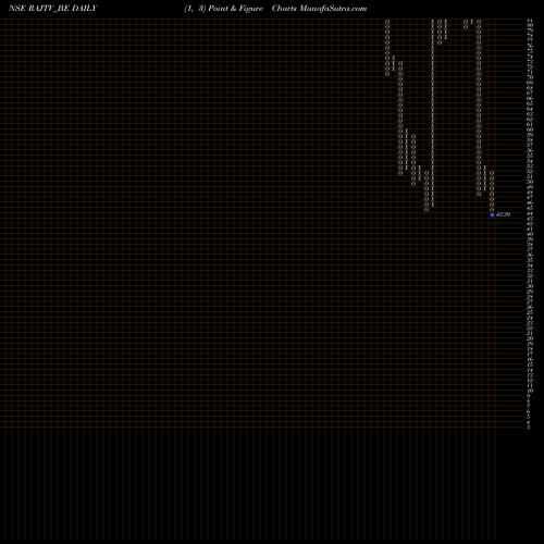 Free Point and Figure charts Raj Tv Network Ltd RAJTV_BE share NSE Stock Exchange 