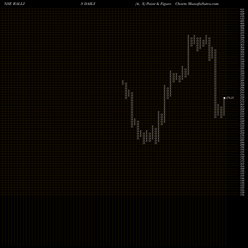 Free Point and Figure charts Rallis India Limited RALLIS share NSE Stock Exchange 
