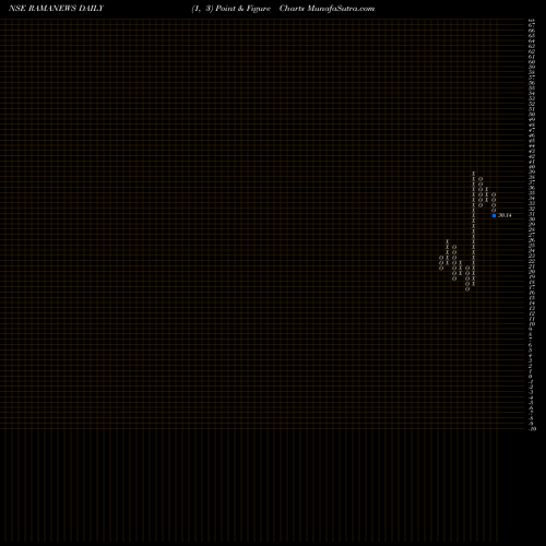 Free Point and Figure charts Shree Rama Newsprint Limited RAMANEWS share NSE Stock Exchange 