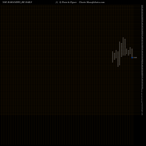 Free Point and Figure charts Shree Rama Newsprint Ltd RAMANEWS_BE share NSE Stock Exchange 