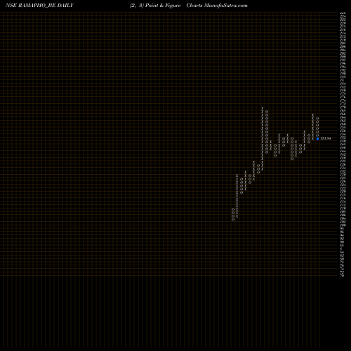 Free Point and Figure charts Rama Phosphates Limited RAMAPHO_BE share NSE Stock Exchange 