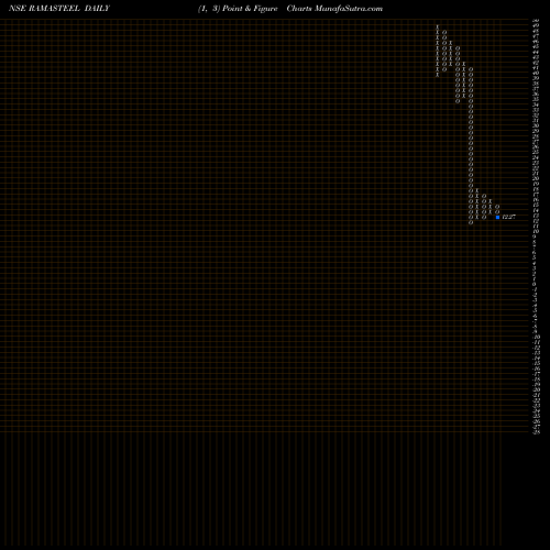 Free Point and Figure charts RAMA STEEL TUBES INR10 RAMASTEEL share NSE Stock Exchange 