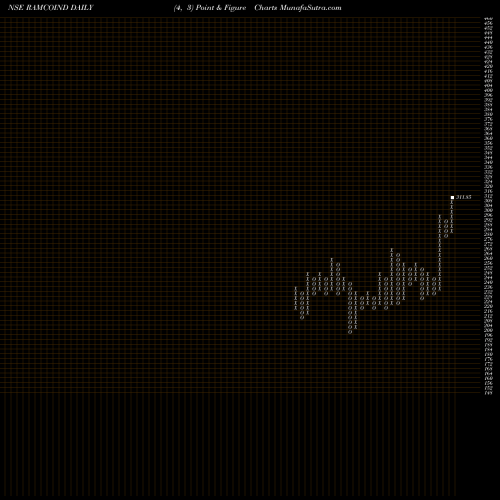 Free Point and Figure charts Ramco Industries Limited RAMCOIND share NSE Stock Exchange 