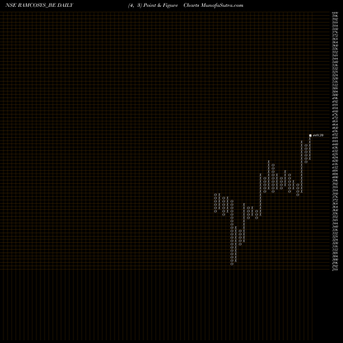 Free Point and Figure charts Ramco Systems Ltd RAMCOSYS_BE share NSE Stock Exchange 