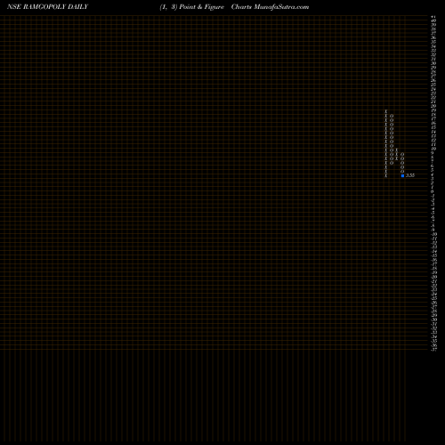 Free Point and Figure charts Ramgopal Polytex RAMGOPOLY share NSE Stock Exchange 