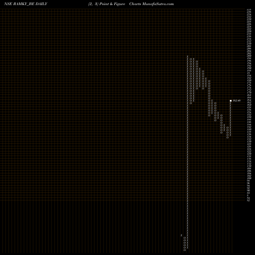 Free Point and Figure charts Ramky Infra Ltd RAMKY_BE share NSE Stock Exchange 