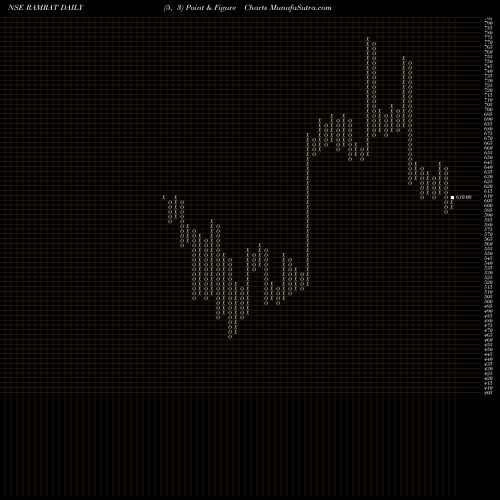 Free Point and Figure charts Ram Ratna Wires Limited RAMRAT share NSE Stock Exchange 