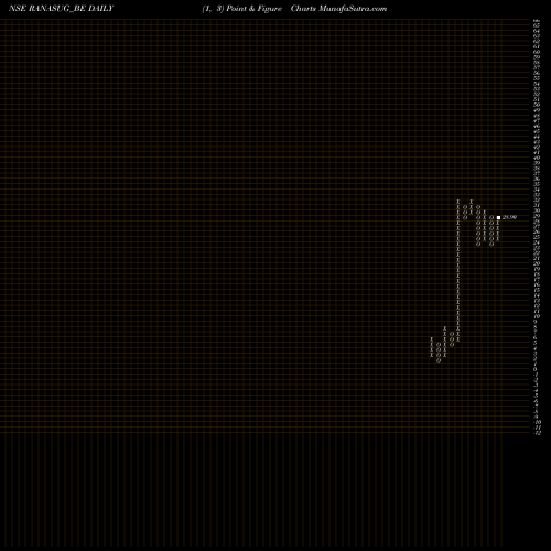 Free Point and Figure charts Rana Sugars Ltd. RANASUG_BE share NSE Stock Exchange 