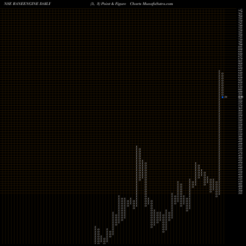 Free Point and Figure charts Rane Engine Valve Limited RANEENGINE share NSE Stock Exchange 