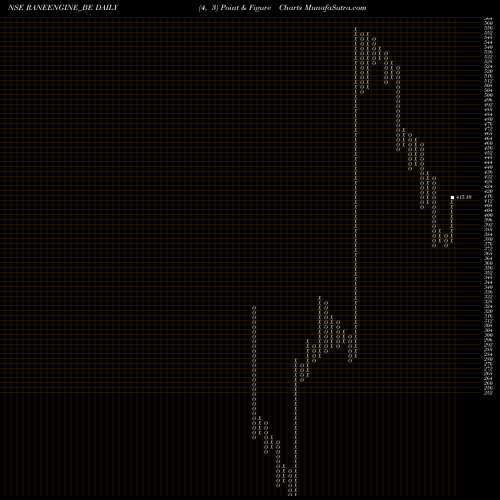 Free Point and Figure charts Rane Eng Valve Ltd RANEENGINE_BE share NSE Stock Exchange 