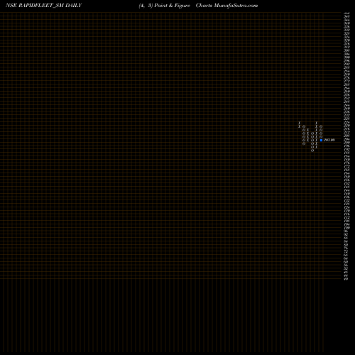 Free Point and Figure charts Rapid Fleet Mgt Service L RAPIDFLEET_SM share NSE Stock Exchange 