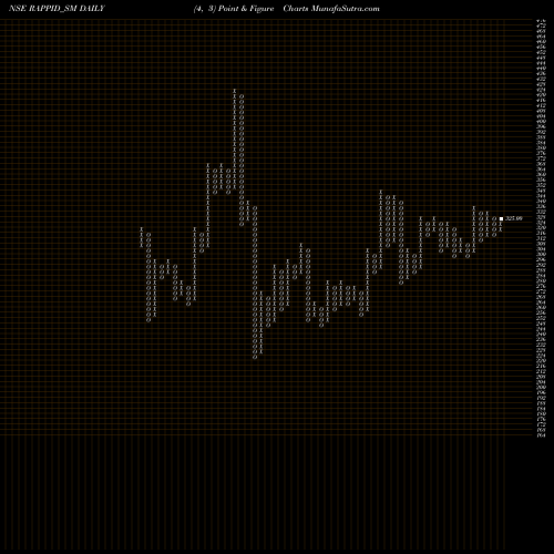 Free Point and Figure charts Rappid Valves (india) Ltd RAPPID_SM share NSE Stock Exchange 