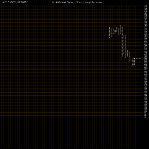 Free Point and Figure charts Rappid Valves (india) Ltd RAPPID_ST share NSE Stock Exchange 