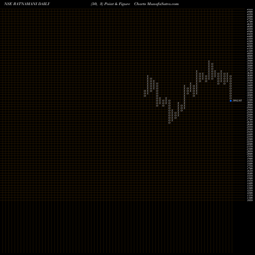 Free Point and Figure charts Ratnamani Metals & Tubes Limited RATNAMANI share NSE Stock Exchange 