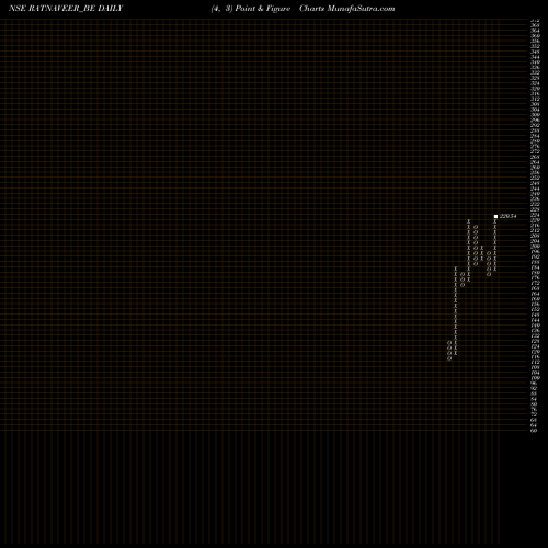 Free Point and Figure charts Ratnaveer Precision Eng L RATNAVEER_BE share NSE Stock Exchange 
