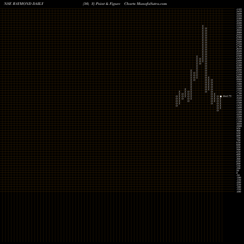 Free Point and Figure charts Raymond Limited RAYMOND share NSE Stock Exchange 