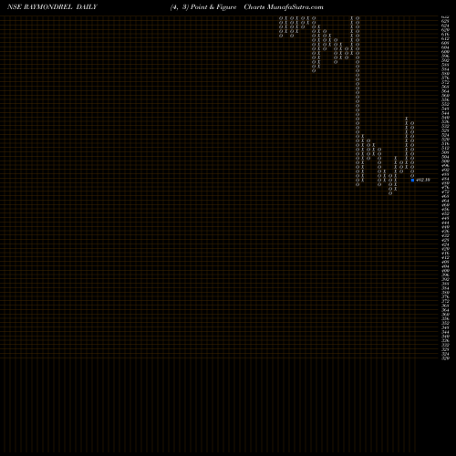 Free Point and Figure charts Raymond Realty Limited RAYMONDREL share NSE Stock Exchange 