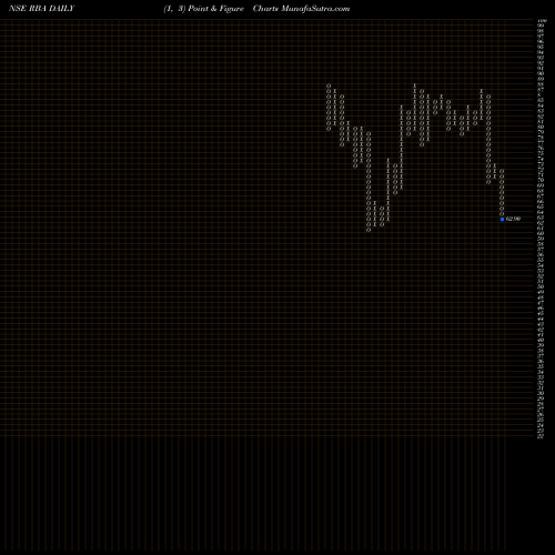 Free Point and Figure charts Restaurant Brand Asia Ltd RBA share NSE Stock Exchange 