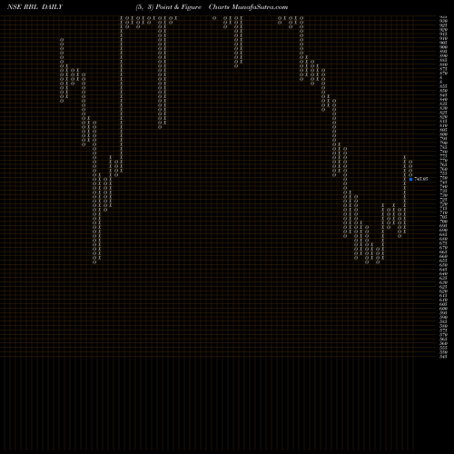 Free Point and Figure charts Rane Brake Lining Limited RBL share NSE Stock Exchange 