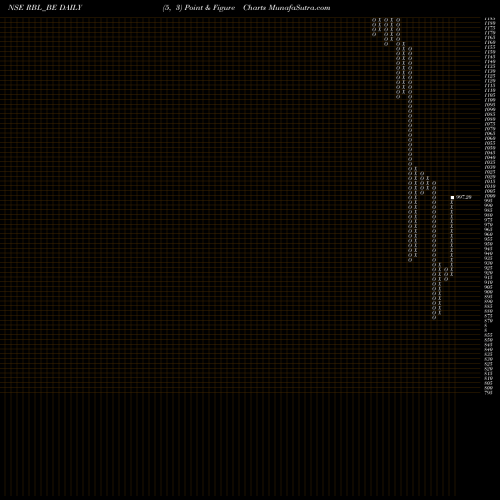 Free Point and Figure charts Rane Brake Lining Ltd RBL_BE share NSE Stock Exchange 