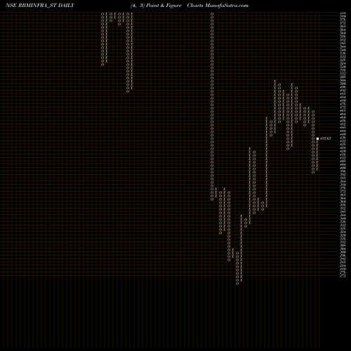 Free Point and Figure charts Rbm Infracon Limited RBMINFRA_ST share NSE Stock Exchange 