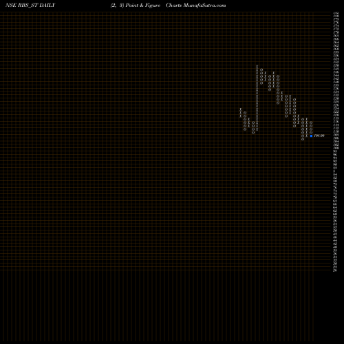 Free Point and Figure charts Ramdevbaba Solvent Ltd RBS_ST share NSE Stock Exchange 
