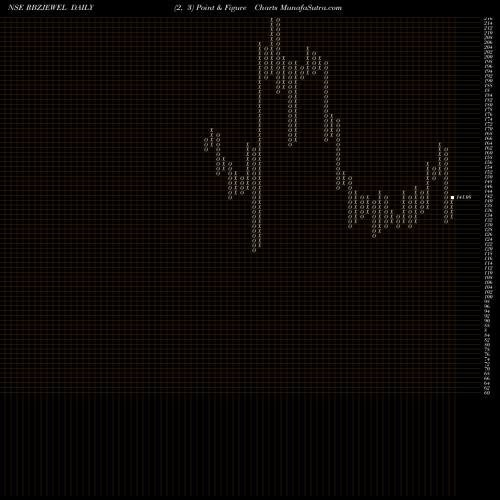Free Point and Figure charts Rbz Jewellers Limited RBZJEWEL share NSE Stock Exchange 