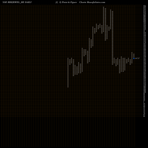 Free Point and Figure charts Rbz Jewellers Limited RBZJEWEL_BE share NSE Stock Exchange 