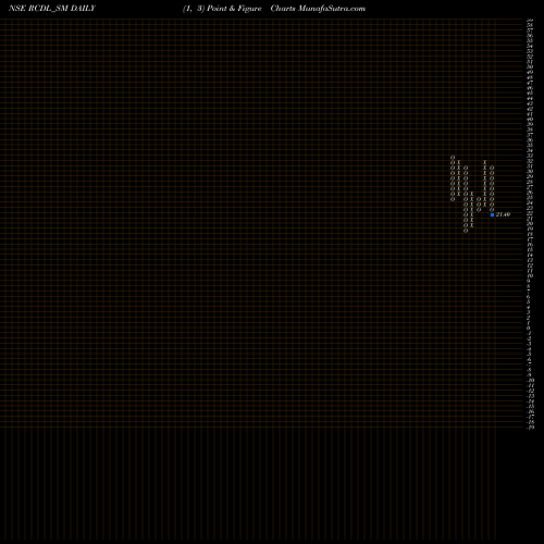 Free Point and Figure charts Rajgor Castor Derivati L RCDL_SM share NSE Stock Exchange 