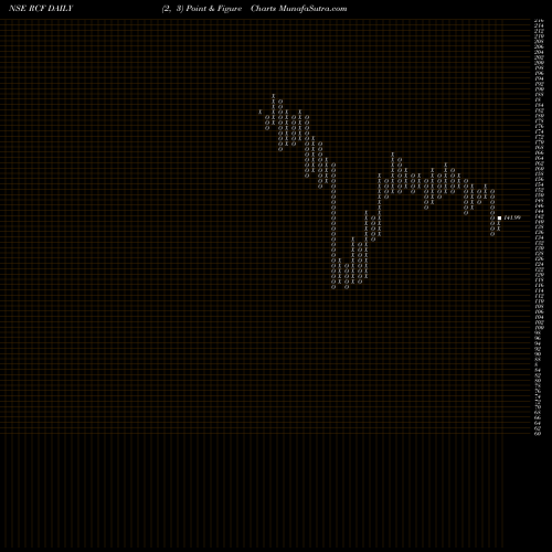 Free Point and Figure charts Rashtriya Chemicals And Fertilizers Limited RCF share NSE Stock Exchange 