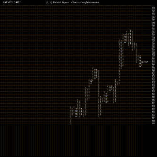 Free Point and Figure charts Rashtriya Chemicals And Fertilizers Limited RCF share NSE Stock Exchange 