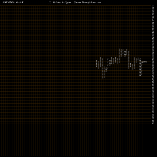 Free Point and Figure charts RELIANCE DEF AND ENGI LTD RDEL share NSE Stock Exchange 