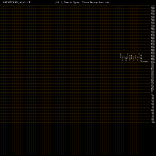 Free Point and Figure charts Bond 8.01% Tax Free S1a RECLTD_N5 share NSE Stock Exchange 