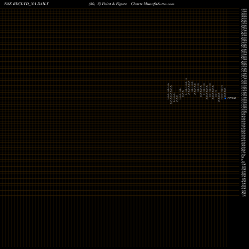 Free Point and Figure charts Bond 8.62% Tax Free S3b RECLTD_NA share NSE Stock Exchange 