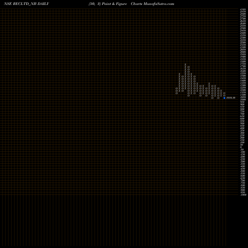 Free Point and Figure charts Bond8.19% Pa Tf Tr Ii S1a RECLTD_NB share NSE Stock Exchange 