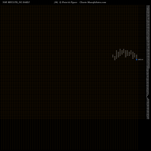 Free Point and Figure charts Bond8.86% Pa Tf Tr Ii S3b RECLTD_NG share NSE Stock Exchange 