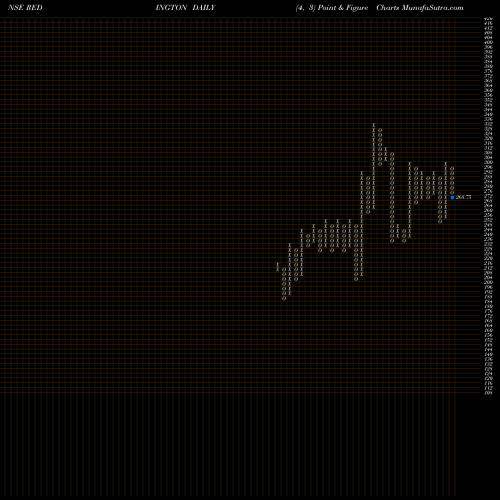 Free Point and Figure charts Redington (India) Limited REDINGTON share NSE Stock Exchange 