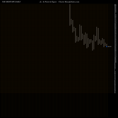 Free Point and Figure charts Redtape Limited REDTAPE share NSE Stock Exchange 