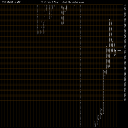 Free Point and Figure charts Refex Industries Limited REFEX share NSE Stock Exchange 