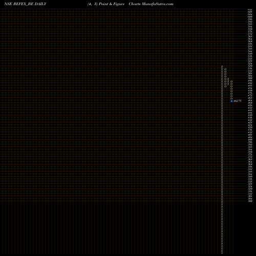 Free Point and Figure charts Refex Industries Limited REFEX_BE share NSE Stock Exchange 