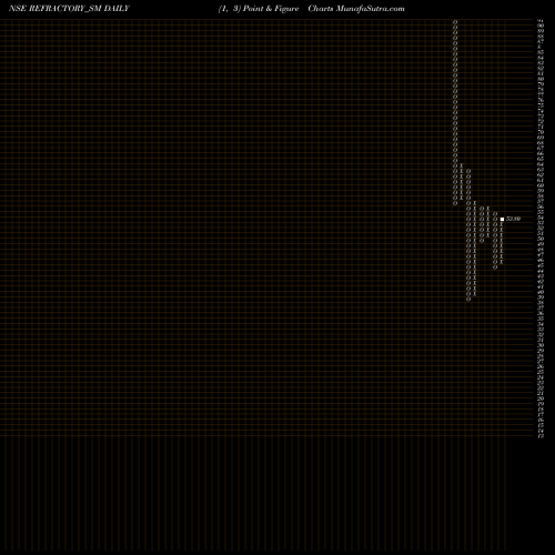 Free Point and Figure charts Refractory Shapes Limited REFRACTORY_SM share NSE Stock Exchange 