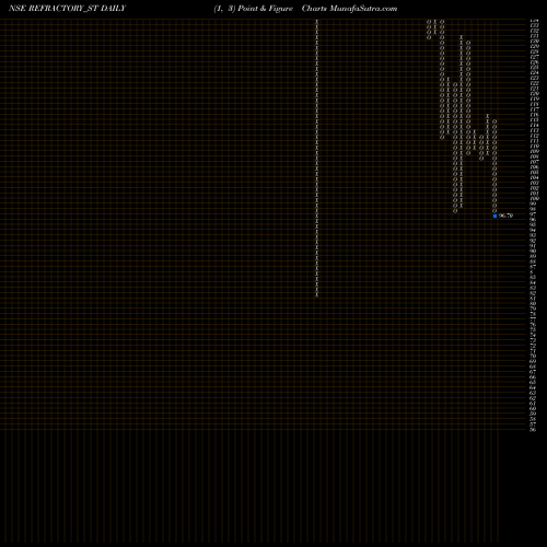 Free Point and Figure charts Refractory Shapes Limited REFRACTORY_ST share NSE Stock Exchange 