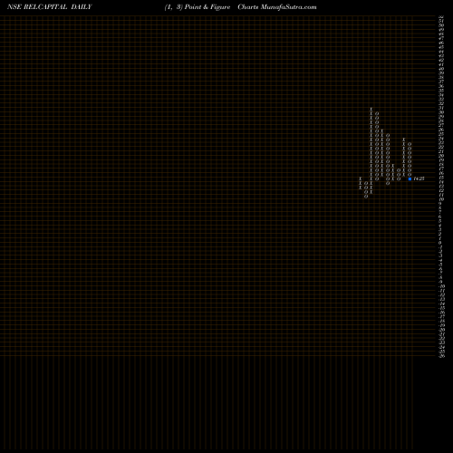 Free Point and Figure charts Reliance Capital Limited RELCAPITAL share NSE Stock Exchange 