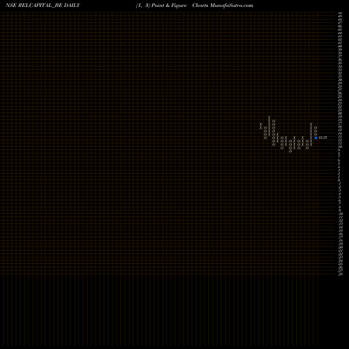 Free Point and Figure charts Rel Capital - Depo. Sett. RELCAPITAL_BE share NSE Stock Exchange 
