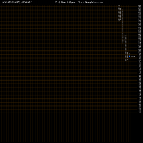 Free Point and Figure charts Reliance Chemotex Ind Ltd RELCHEMQ_BE share NSE Stock Exchange 