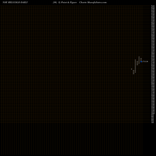 Free Point and Figure charts RELIANCE CAPITAL A R SHARES GOL RELGOLD share NSE Stock Exchange 