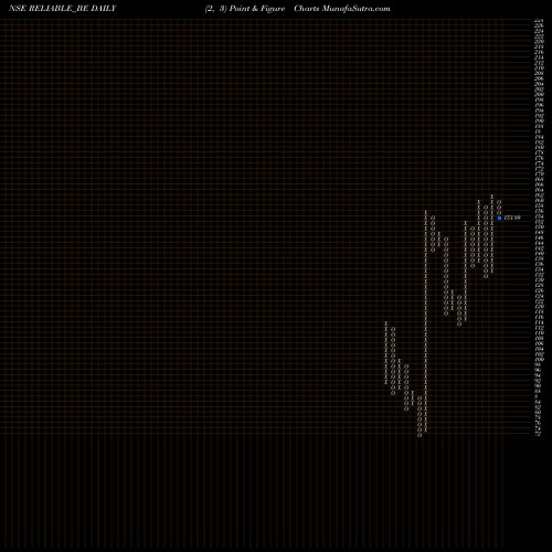 Free Point and Figure charts Reliable Data Service Ltd RELIABLE_BE share NSE Stock Exchange 
