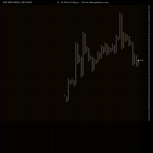 Free Point and Figure charts Reliable Data Service Ltd RELIABLE_SM share NSE Stock Exchange 