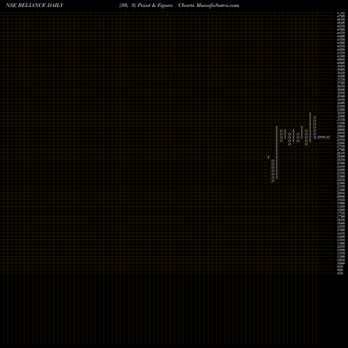 Free Point and Figure charts Reliance Industries Limited RELIANCE share NSE Stock Exchange 