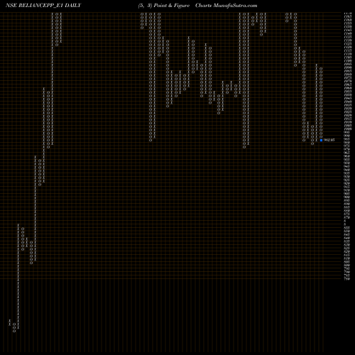 Free Point and Figure charts Reliance Rs.2.50 Ppd Up RELIANCEPP_E1 share NSE Stock Exchange 